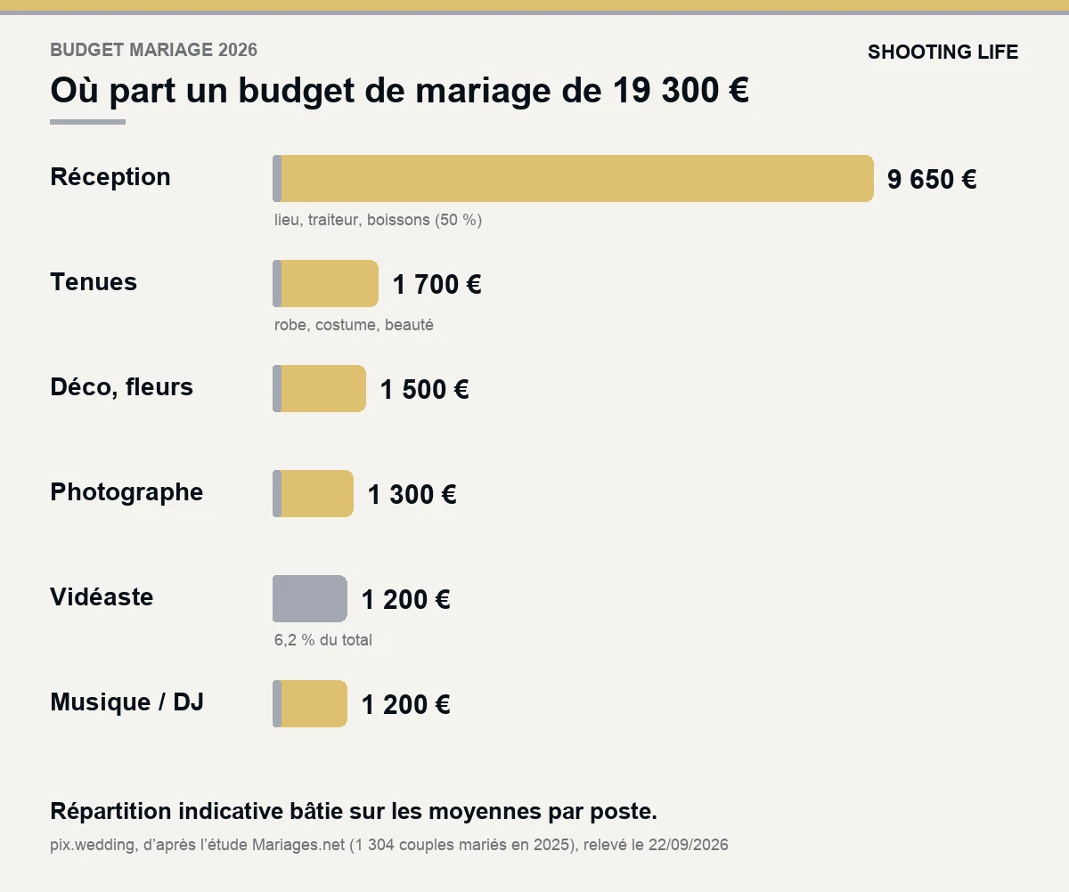 Répartition d'un budget de mariage de 19 300 € : réception 9 650 €, tenues 1 700 €, décoration 1 500 €, photographe 1 300 €, vidéaste 1 200 €, musique 1 200 €